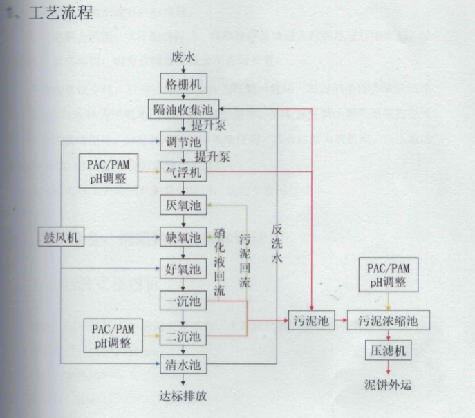 河南某食品廠廢水處理設(shè)備(圖1)